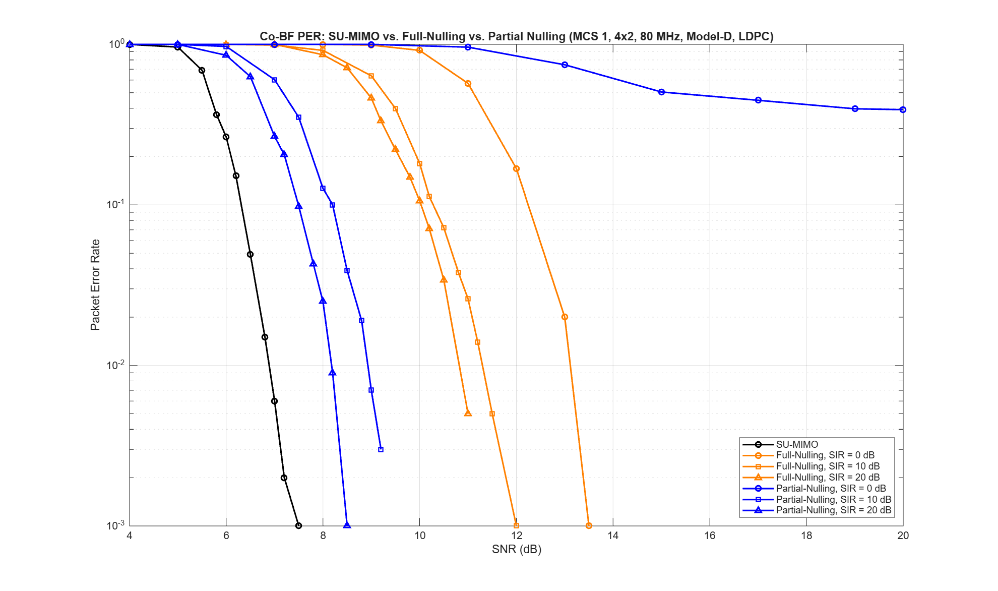 Wi-Fi 8 Coordinated Beamforming Packet Error Rate Simulation