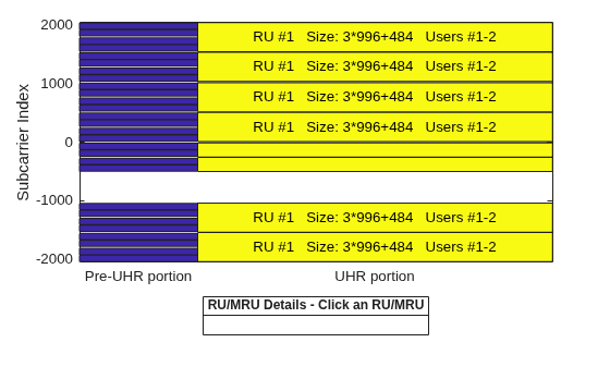 Figure RU/MRU Assignment and Occupied Subcarriers contains an axes object. The axes object with ylabel Subcarrier Index contains 43 objects of type patch, line, text. This object represents .