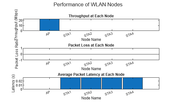 Figure contains 3 axes objects and another object of type subplottext. Axes object 1 with title Throughput at Each Node, xlabel Node Name, ylabel Throughput (Mbps) contains an object of type bar. Axes object 2 with title Packet Loss at Each Node, xlabel Node Name, ylabel Packet Loss Ratio contains an object of type bar. Axes object 3 with title Average Packet Latency at Each Node, xlabel Node Name, ylabel Latency (s) contains an object of type bar.