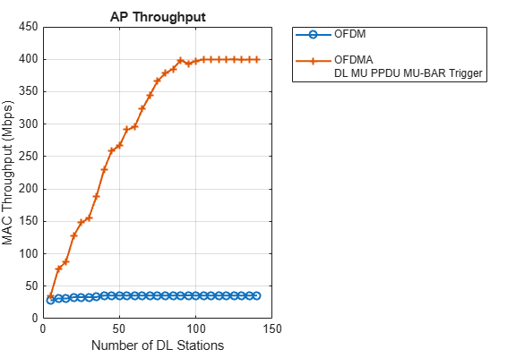 Figure OFDMA vs OFDM throughputs contains an axes object. The axes object with title AP Throughput, xlabel Number of DL Stations, ylabel MAC Throughput (Mbps) contains 2 objects of type line. These objects represent OFDM, OFDMA DL MU PPDU MU-BAR Trigger.