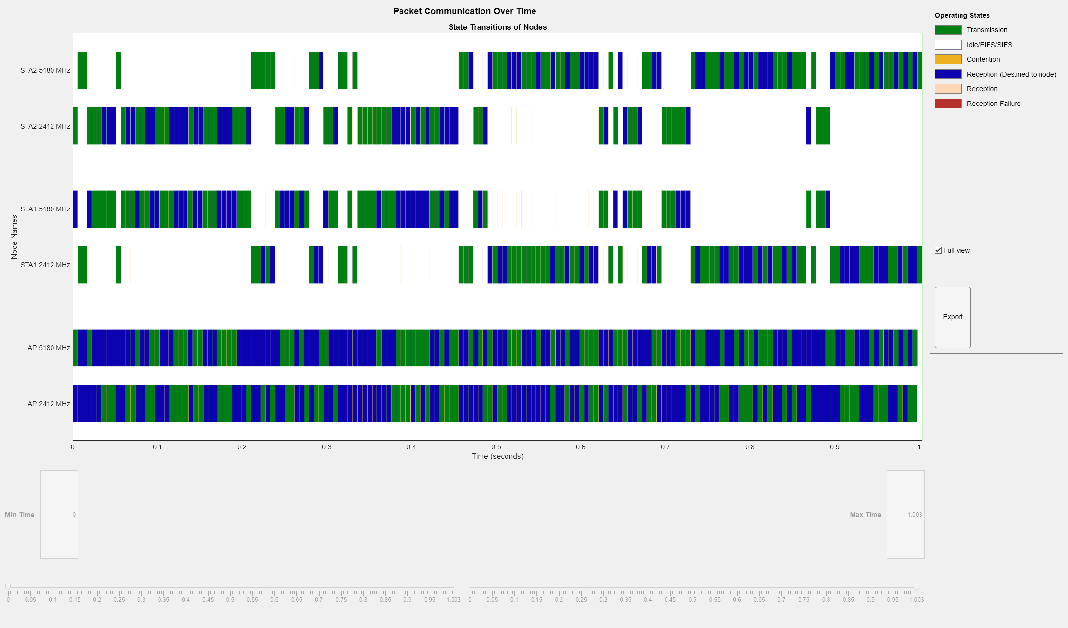 Figure Packet Communication Over Time contains an axes object and another object of type uigridlayout. The axes object with title State Transitions of Nodes, xlabel Time (seconds), ylabel Node Names contains 6 objects of type patch, constantline.