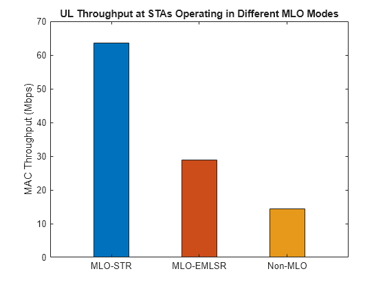 Figure contains an axes object. The axes object with title UL Throughput at STAs Operating in Different MLO Modes, ylabel MAC Throughput (Mbps) contains an object of type bar.