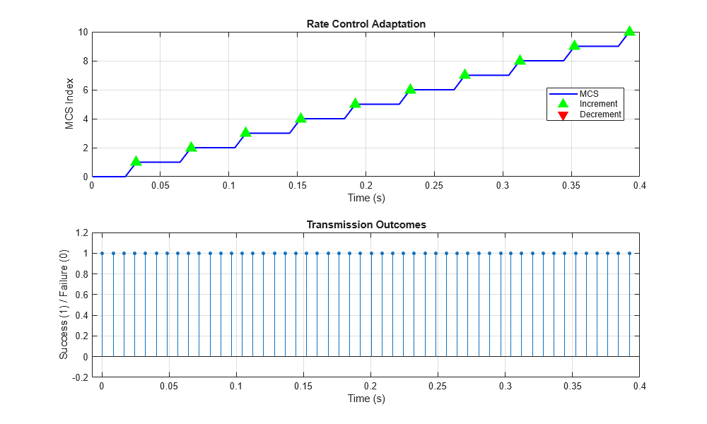 Figure contains 2 axes objects. Axes object 1 with title Rate Control Adaptation, xlabel Time (s), ylabel MCS Index contains 12 objects of type line. One or more of the lines displays its values using only markers These objects represent MCS, Increment, Decrement. Axes object 2 with title Transmission Outcomes, xlabel Time (s), ylabel Success (1) / Failure (0) contains an object of type stem.