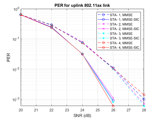 Figure shows the packet error rate for a longer simulation.