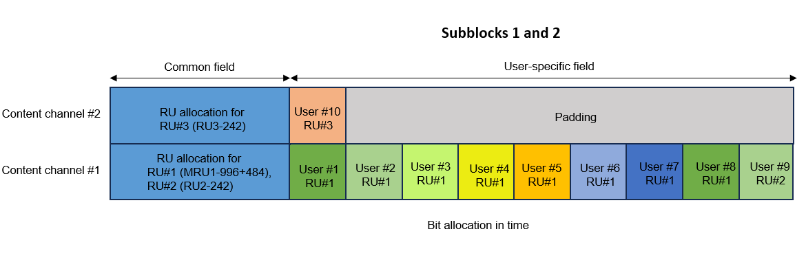 Resource allocation for both 80 MHz subblocks