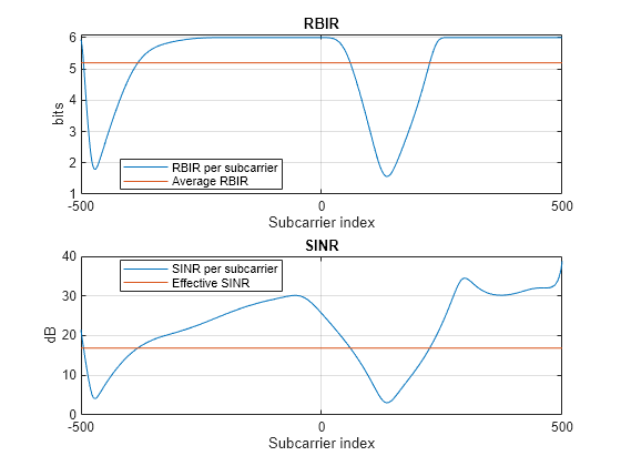 Figure contains 2 axes objects. Axes object 1 with title RBIR, xlabel Subcarrier index, ylabel bits contains 2 objects of type line. These objects represent RBIR per subcarrier, Average RBIR. Axes object 2 with title SINR, xlabel Subcarrier index, ylabel dB contains 2 objects of type line. These objects represent SINR per subcarrier, Effective SINR.