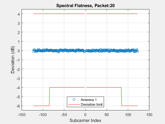 Figure contains an axes object. The axes object with title Spectral Flatness, Packet:20, xlabel Subcarrier Index, ylabel Deviation (dB) contains 3 objects of type line. One or more of the lines displays its values using only markers These objects represent Antenna 1, Deviation limit.