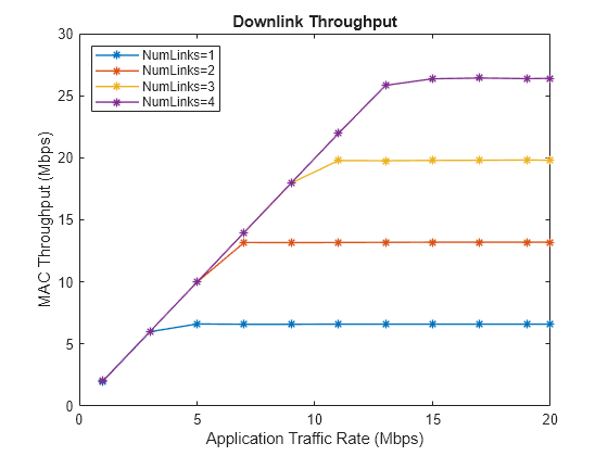 Figure contains an axes object. The axes object with title Downlink Throughput, xlabel Application Traffic Rate (Mbps), ylabel MAC Throughput (Mbps) contains 4 objects of type line. These objects represent NumLinks=1, NumLinks=2, NumLinks=3, NumLinks=4.