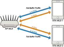 802.11be System-Level Simulation Using EMLSR Multilink Operation