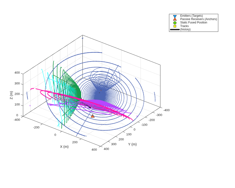 Figure contains an axes object. The axes object with xlabel X (m), ylabel Y (m) contains 14 objects of type line, text, patch. One or more of the lines displays its values using only markers These objects represent Emitters (Targets), Passive Receivers (Anchors), Static Fused Position, Tracks, (history).