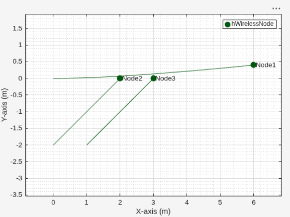 Figure Wireless Network Viewer contains an axes object. The axes object with xlabel X-axis (m), ylabel Y-axis (m) contains 9 objects of type line, text. One or more of the lines displays its values using only markers This object represents hWirelessNode.