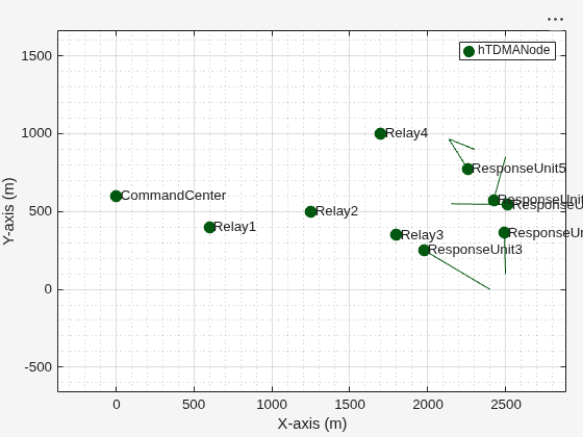 Figure Wireless Network Viewer contains an axes object. The axes object with xlabel X-axis (m), ylabel Y-axis (m) contains 30 objects of type line, text. One or more of the lines displays its values using only markers This object represents hTDMANode.