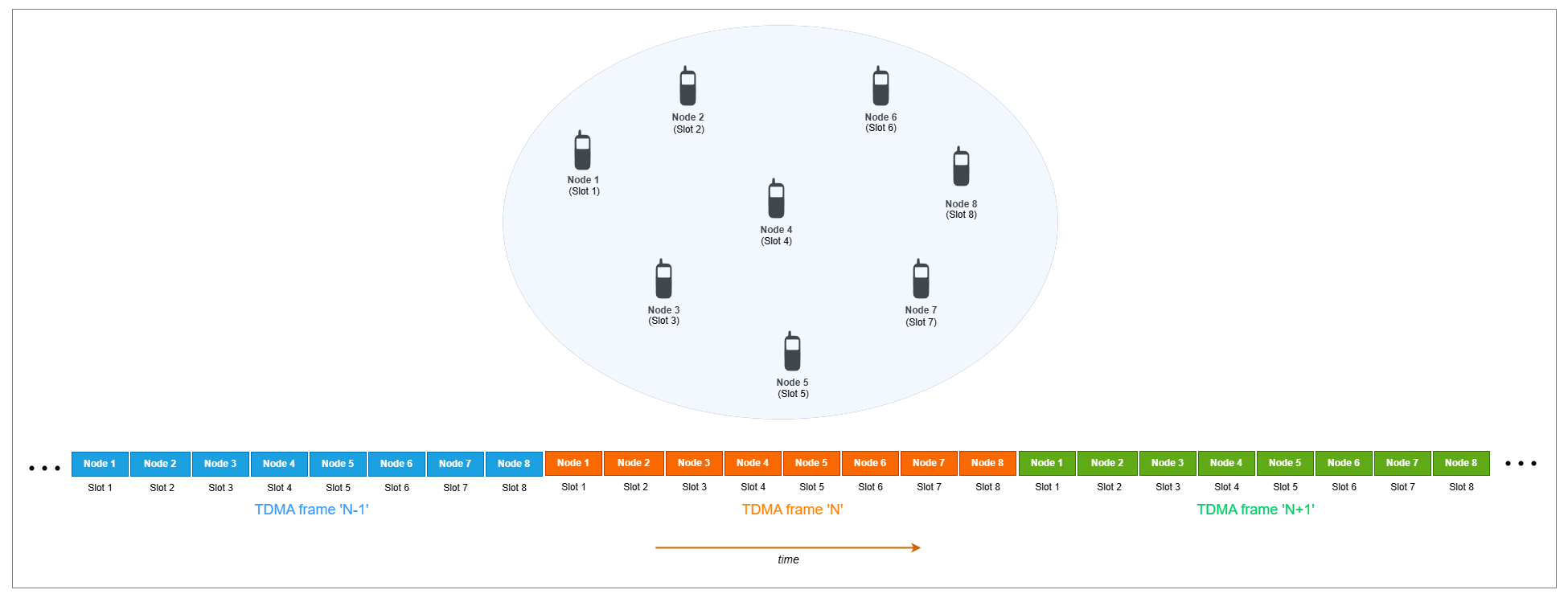 Performance Evaluation of TDMA-Based MANET