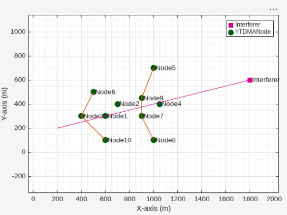 Figure Wireless Network Route Viewer contains an axes object. The axes object with xlabel X-axis (m), ylabel Y-axis (m) contains 33 objects of type line, text. One or more of the lines displays its values using only markers These objects represent hTDMANode, Interferer.