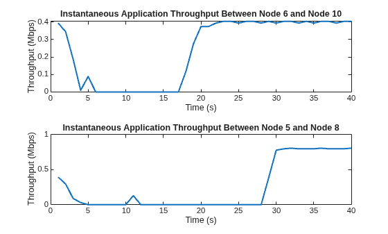 Figure contains 2 axes objects. Axes object 1 with title Instantaneous Application Throughput Between Node 6 and Node 10, xlabel Time (s), ylabel Throughput (Mbps) contains an object of type line. Axes object 2 with title Instantaneous Application Throughput Between Node 5 and Node 8, xlabel Time (s), ylabel Throughput (Mbps) contains an object of type line.