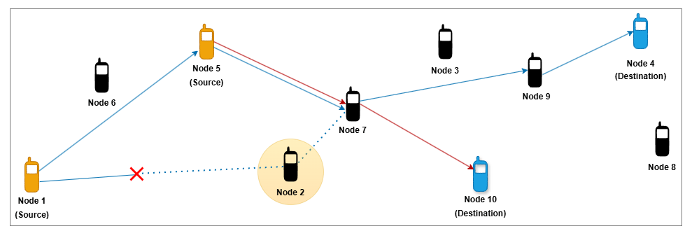 This figure illustrates how node mobility continuously changes the topology of the MANET scenario. Due to the mobility of Node 2, the link between Node 1 and Node 2 breaks. In response, AODV dynamically reconfigures the route from the source Node 1 to destination Node 4, redirecting traffic through Node 5, Node 7, and Node 9.
