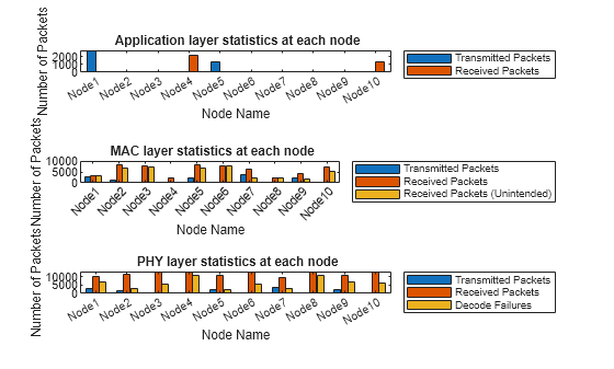 Figure Node Statistics Visualization contains 3 axes objects. Axes object 1 with xlabel Node Name, ylabel Number of Packets contains 2 objects of type bar. These objects represent Transmitted Packets, Received Packets. Axes object 2 with xlabel Node Name, ylabel Number of Packets contains 3 objects of type bar. These objects represent Transmitted Packets, Received Packets, Received Packets (Unintended). Axes object 3 with xlabel Node Name, ylabel Number of Packets contains 3 objects of type bar. These objects represent Transmitted Packets, Received Packets, Decode Failures.