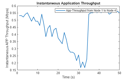 Figure Instantaneous Application Throughput contains an axes object. The axes object with title Instantaneous Application Throughput, xlabel Time (s), ylabel Instantaneous APP Throughput (Mbps) contains an object of type line. This object represents App-Throughput from Node 1 to Node 4.