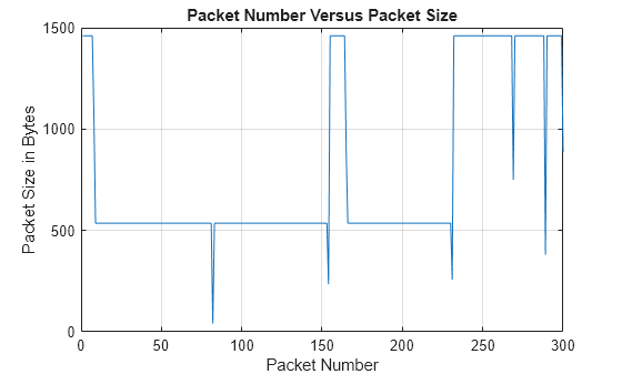 Figure Packet sizes contains an axes object. The axes object with title Packet Number Versus Packet Size, xlabel Packet Number, ylabel Packet Size in Bytes contains an object of type line.