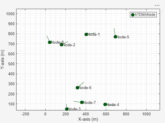 Figure Wireless Network Viewer contains an axes object. The axes object with xlabel X-axis (m), ylabel Y-axis (m) contains 24 objects of type line, text. One or more of the lines displays its values using only markers This object represents hTDMANode.