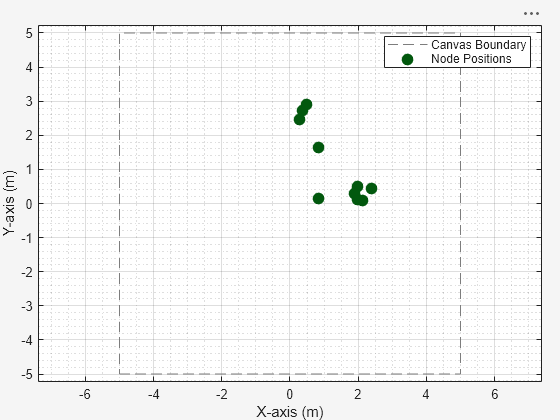 Figure Wireless Network Viewer contains an axes object. The axes object with xlabel X-axis (m), ylabel Y-axis (m) contains 21 objects of type line. One or more of the lines displays its values using only markers These objects represent Canvas Boundary, Node Positions.