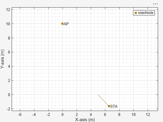 Figure Wireless Network Viewer contains an axes object. The axes object with xlabel X-axis (m), ylabel Y-axis (m) contains 6 objects of type line, text. One or more of the lines displays its values using only markers This object represents wlanNode.