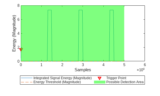Figure contains an axes object. The axes object with xlabel Samples, ylabel Energy (Magnitude) contains 4 objects of type line, patch. One or more of the lines displays its values using only markers These objects represent Integrated Signal Energy (Magnitude), Energy Threshold (Magnitude), Trigger Point, Possible Detection Area.