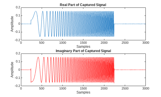 Figure contains 2 axes objects. Axes object 1 with title Real Part of Captured Signal, xlabel Samples, ylabel Amplitude contains an object of type line. Axes object 2 with title Imaginary Part of Captured Signal, xlabel Samples, ylabel Amplitude contains an object of type line.