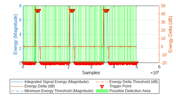 Figure contains an axes object. The axes object with xlabel Samples, ylabel Energy (Magnitude) contains 6 objects of type line, patch. One or more of the lines displays its values using only markers These objects represent Integrated Signal Energy (Magnitude), Minimum Energy Threshold (Magnitude), Trigger Point, Possible Detection Area, Energy Delta (dB), Energy Delta Threshold (dB).