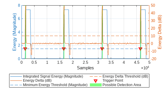 Figure contains an axes object. The axes object with xlabel Samples, ylabel Energy (Magnitude) contains 6 objects of type line, patch. One or more of the lines displays its values using only markers These objects represent Integrated Signal Energy (Magnitude), Minimum Energy Threshold (Magnitude), Trigger Point, Possible Detection Area, Energy Delta (dB), Energy Delta Threshold (dB).