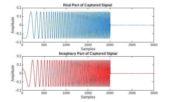 Figure contains 2 axes objects. Axes object 1 with title Real Part of Captured Signal, xlabel Samples, ylabel Amplitude contains an object of type line. Axes object 2 with title Imaginary Part of Captured Signal, xlabel Samples, ylabel Amplitude contains an object of type line.