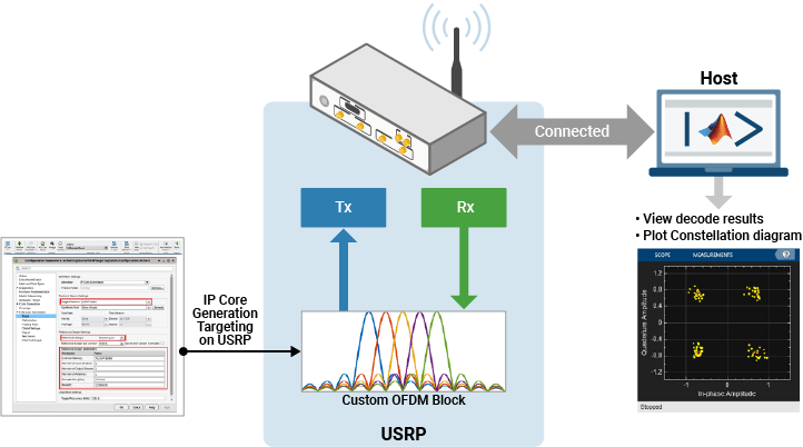Block diagram overview of Introduction to Custom OFDM on NI USRP example