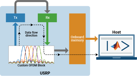 Block diagram of Tx and Rx verification mode