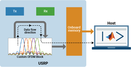Block diagram of internal loopback verification mode