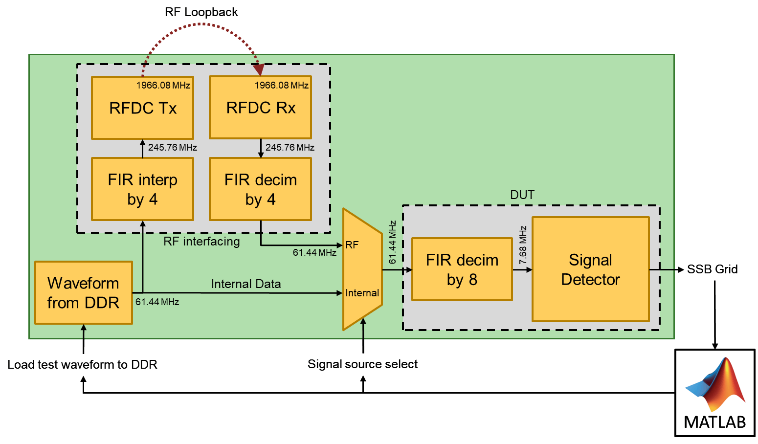 Introduction to 5G NR Signal Detection using Xilinx RFSoC