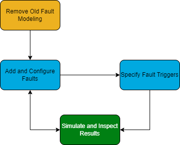 A flow chart that shows the iterative process needed to remove existing faults, to configure them, and simulate the results.