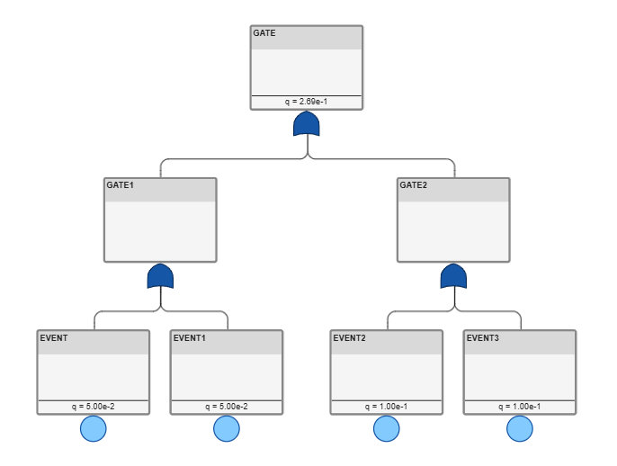 A new fault tree in the Safety Analysis Manager. The fault tree has one top-level gate, labeled GATE1, two OR gates, labeled GATE2 and GATE3, and four basic events, labeled EVENT, EVENT1, EVENT2, and EVENT3. Each gate and event has a section at the bottom that lists a value for q next to an equals sign.