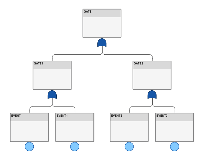 A new fault tree in the Safety Analysis Manager. The fault tree has one top-level gate, labeled GATE, two OR gates, labeled GATE1 and GATE2, and four basic events, labeled EVENT, EVENT1, EVENT2, and EVENT3.