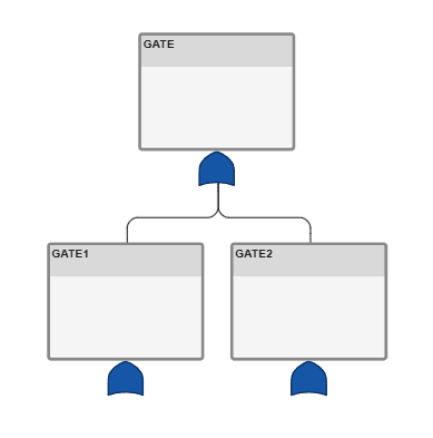 A new fault tree in the Safety Analysis Manager. The fault tree has one top-level gate, labeled GATE, and two or gates, labeled GATE1 and GATE2.