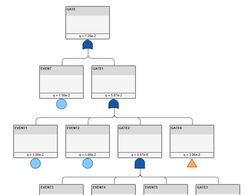An example fault tree in the Safety Analysis Manager. The fault tree has one top-level gate, labeled GATE. Each gate and event has values populated for q. The values are located towards the gate and event symbols.