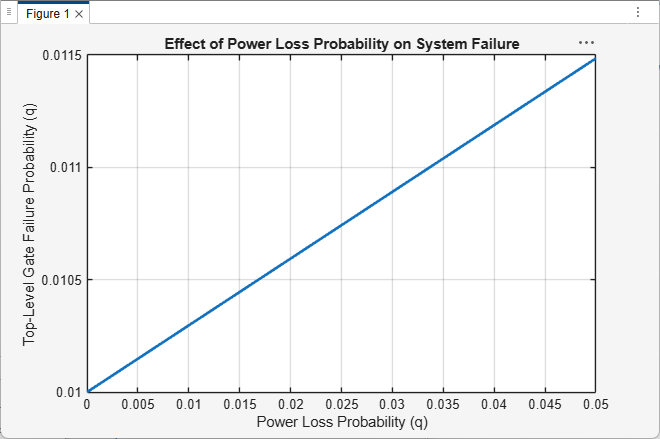 Line plot titled "Effect of Power Loss Probability on System Failure" showing the top-level gate failure probability increasing approximately linearly from 0.01 to 0.0115 as the power loss probability increases from 0 to 0.05.