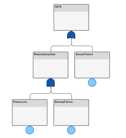 Fault tree with an OR top-level gate that has two inputs: a basic event labeled SensorFailure and an AND gate labeled RedundancyGate. The RedundancyGate has two basic event inputs labeled PowerLoss and BackupFailure.