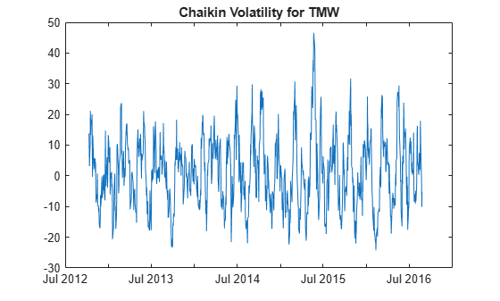 Figure contains an axes object. The axes object with title Chaikin Volatility for TMW contains an object of type line.