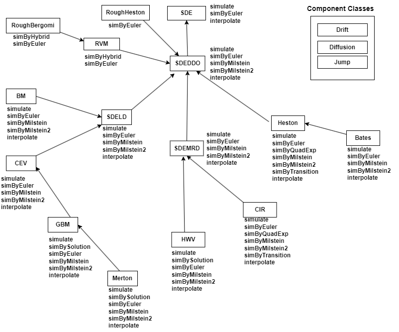 SDE object hierarchy