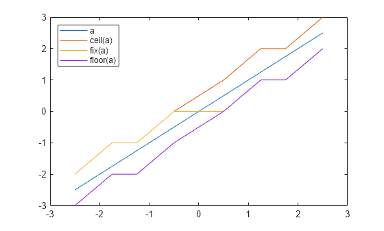Figure contains an axes object. The axes object contains 4 objects of type line. These objects represent a, ceil(a), fix(a), floor(a).