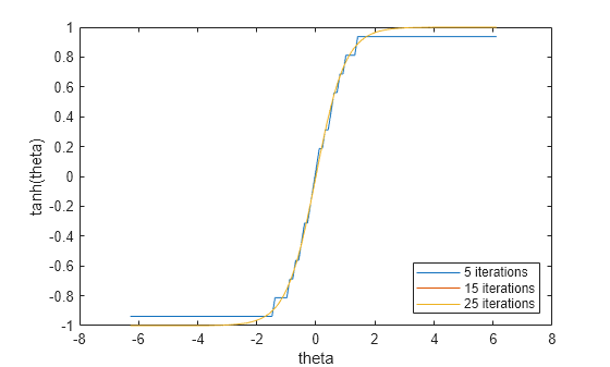 Figure contains an axes object. The axes object with xlabel theta, ylabel tanh(theta) contains 3 objects of type line. These objects represent 5 iterations, 15 iterations, 25 iterations.