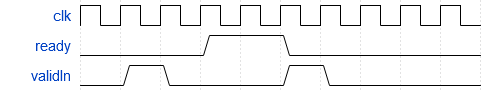 Wave diagram for ready and validIn.