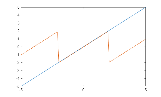 Figure contains an axes object. The axes object contains 2 objects of type line.