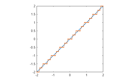 Figure contains an axes object. The axes object contains 2 objects of type line.