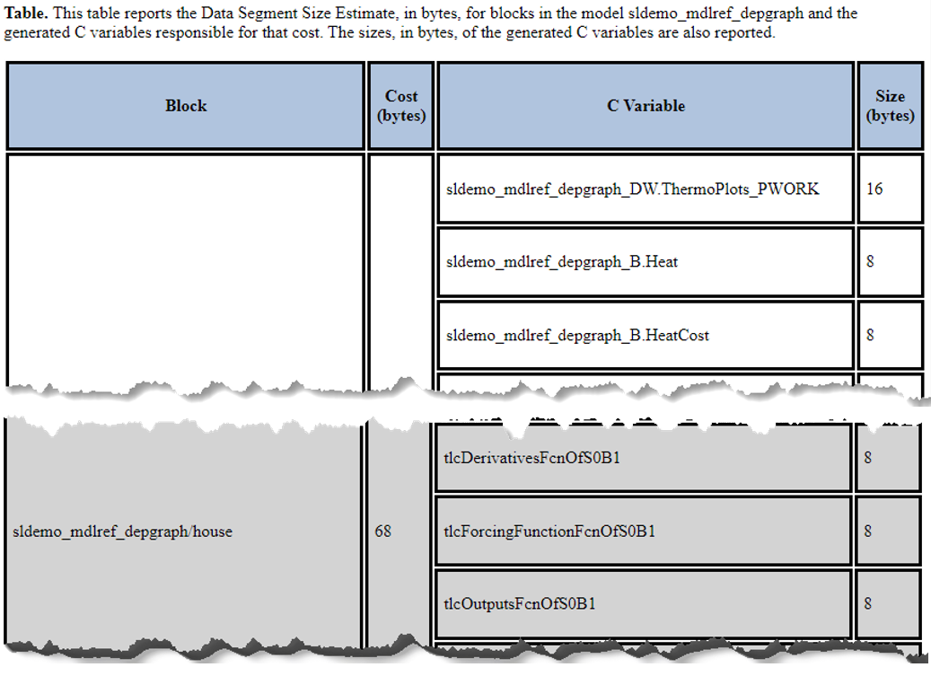 Data Segment Table listing the cost of each block in the model, the C variables responsible for that cost, and the size in bytes of each C variable in generated code.